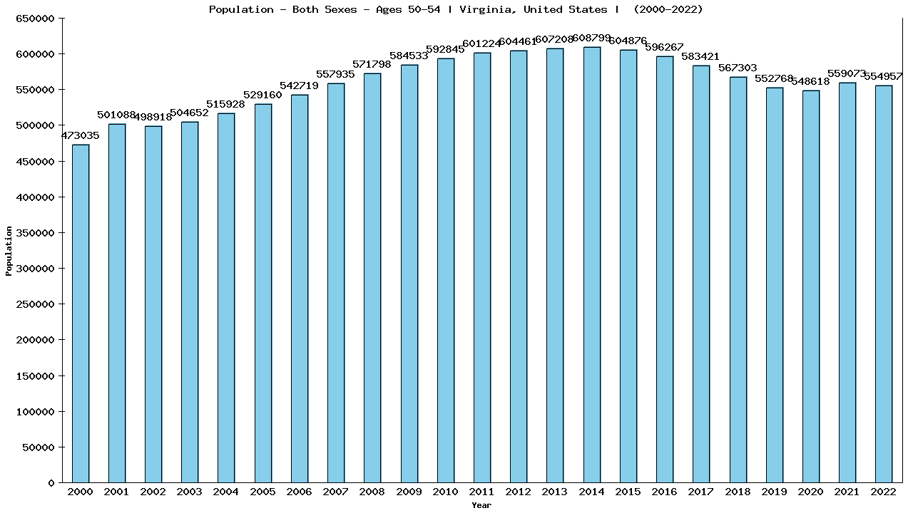 Graph showing Populalation - Male - Aged 50-54 - [2000-2022] | Virginia, United-states